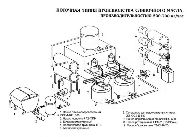 Линия производства масла Мелешина